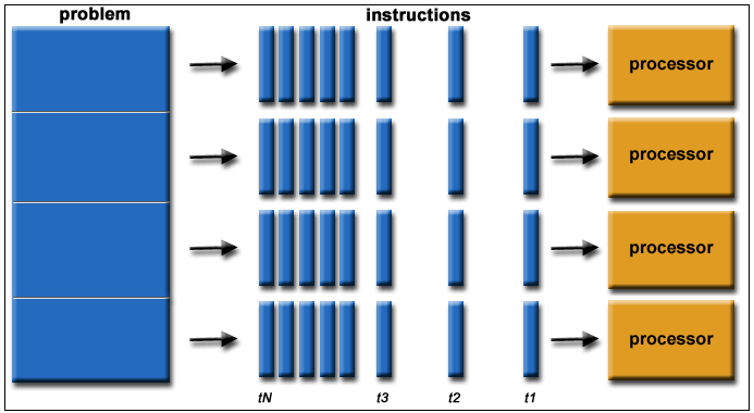 Course Image Parallel & Distributed Programming [MSCC-PDP/Dub/FT]
